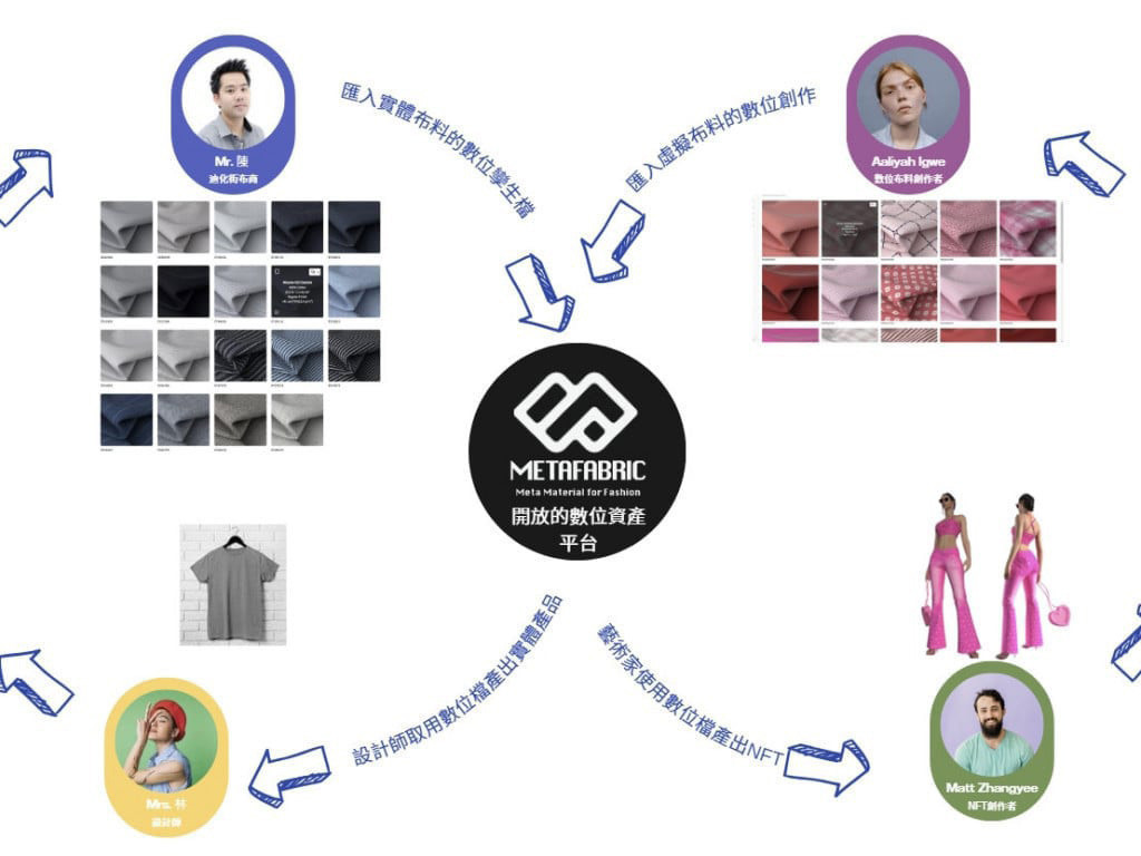 以3D數位布料價值平台結合LINE@布料銷售應用，達成數位平權及建立數位永續